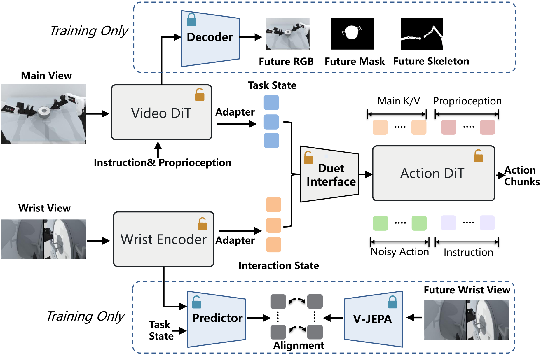 FutureDuet architecture with main-view and wrist-view streams joining ActionDiT