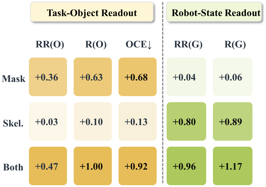 Heatmap of target-specific changes in object and robot readout