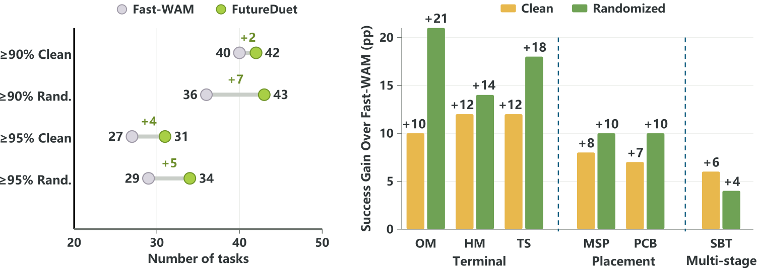 RoboTwin50 task threshold counts and gains on challenging tasks