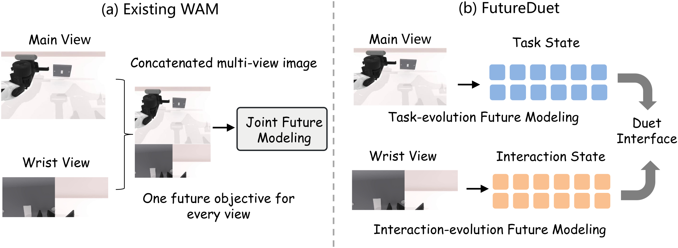 Comparison between a unified future objective and FutureDuet's view-specific future modeling