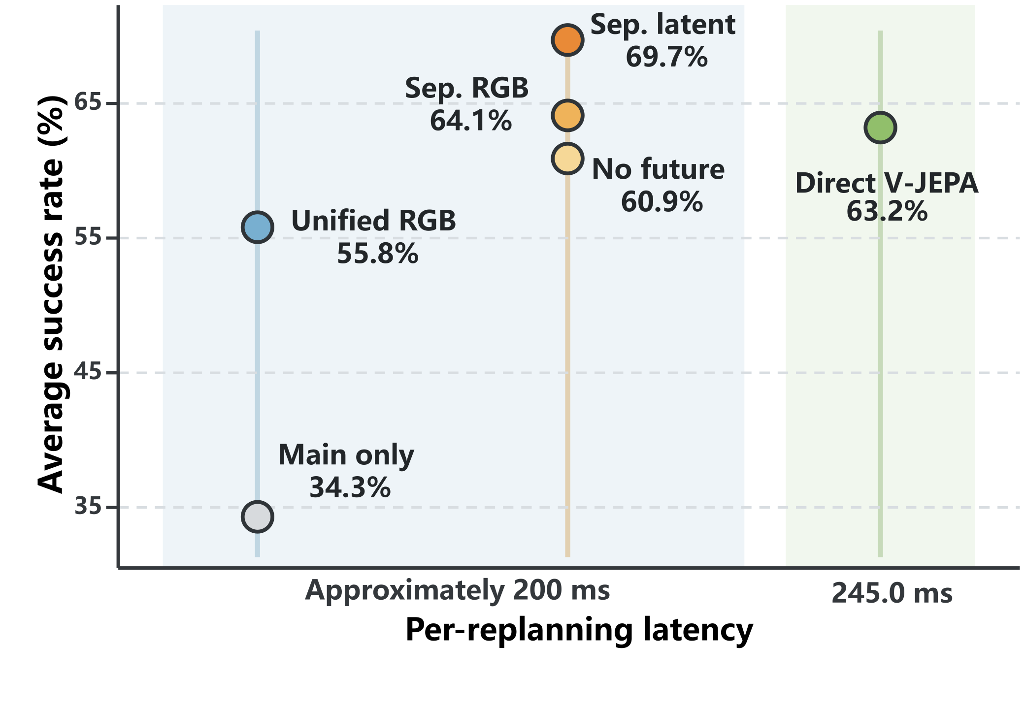 Success and latency trade-off for wrist pathway designs